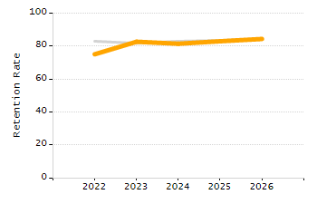 Percentage of school-aged residents enrolled in public school chart