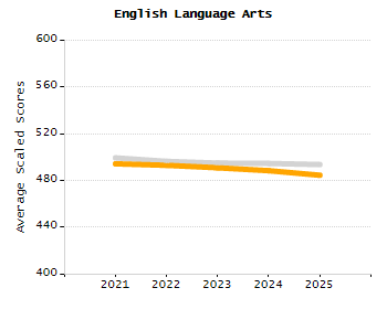 Dropout rate chart