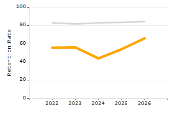 Percentage of school-aged residents enrolled in public school chart