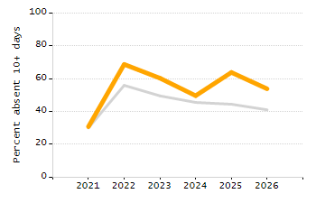 Student attendance absent ten or more days each year chart