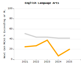 Dropout rate chart