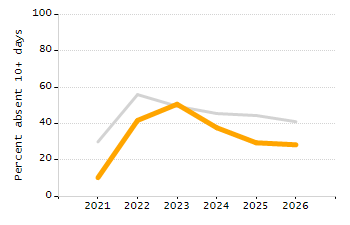 Percentage of kindergarten students enrolled full-day kindergarten line chart