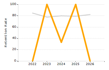 Stability rate chart