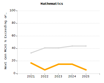 Organization Total Enrollment percentage chart