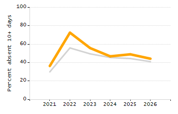 Percentage of school-aged residents enrolled in public school chart
