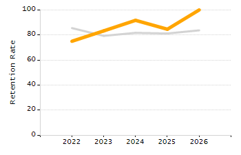 5-year cohort graduation rate chart