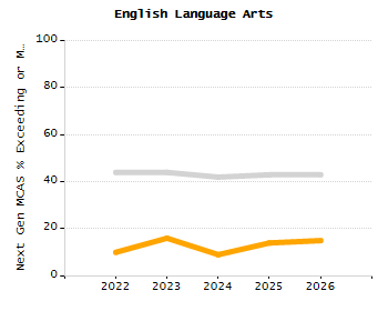 Percentage of students suspended in-school at least once chart