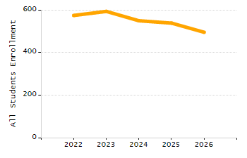 Organization Total Enrollment percentage chart