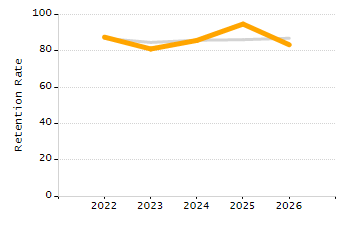 Dropout rate chart