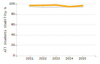 Student attendance absent ten or more days each year chart