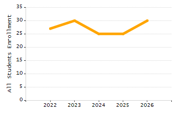 Organization Total Enrollment percentage chart
