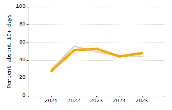 Organization Total Enrollment percentage chart