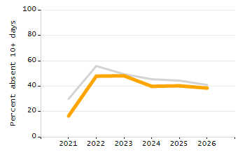 Percentage of school-aged residents enrolled in public school chart
