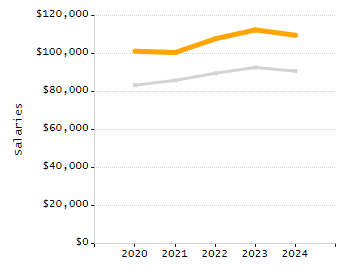 Organization Total Enrollment percentage chart