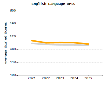 5-year cohort graduation rate chart