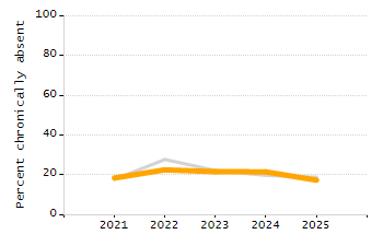 Percentage of school-aged residents enrolled in public school chart