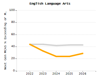Organization Total Enrollment percentage chart