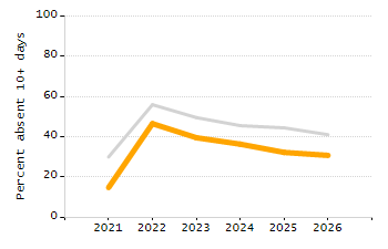 Student attendance absent ten or more days each year chart
