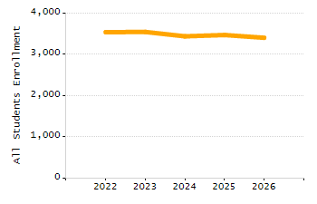 Organization Total Enrollment percentage chart
