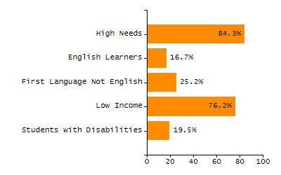 5-year cohort graduation rate chart
