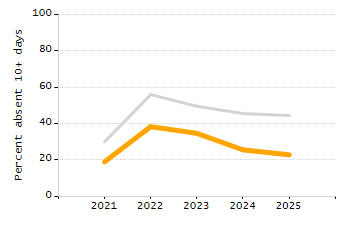 Percentage of school-aged residents enrolled in public school chart