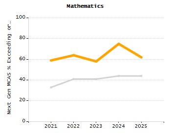 Percentage of kindergarten students enrolled full-day kindergarten line chart