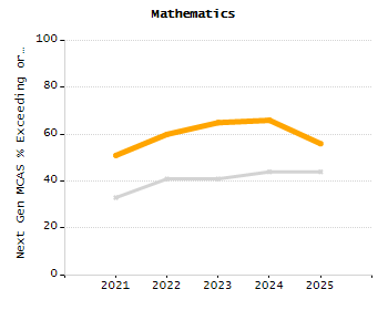 Dropout rate chart