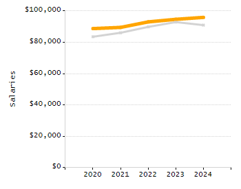 Percentage of kindergarten students enrolled full-day kindergarten line chart
