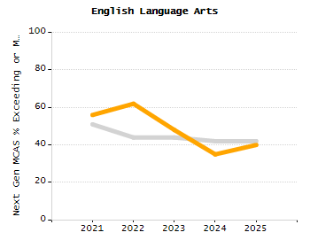 Organization Total Enrollment percentage chart