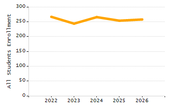 Percentage of school-aged residents enrolled in public school chart