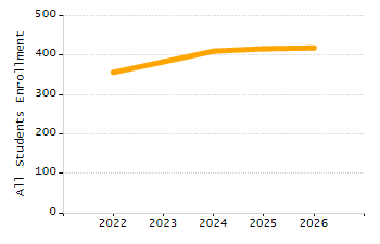 Organization Total Enrollment percentage chart