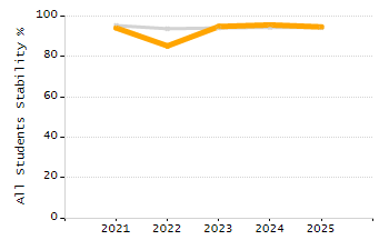 Student attendance absent ten or more days each year chart