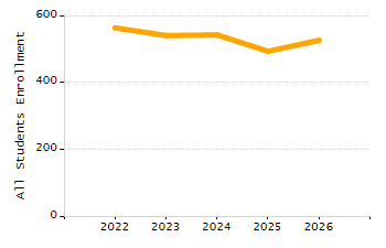 Organization Total Enrollment percentage chart