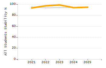 Percentage of school-aged residents enrolled in public school chart