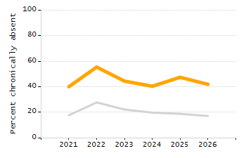 Percentage of kindergarten students enrolled full-day kindergarten line chart