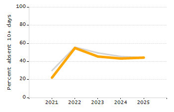 4-year cohort graduation rate chart