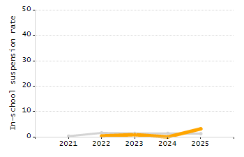 Dropout rate chart