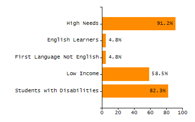 Percentage of kindergarten students enrolled full-day kindergarten line chart