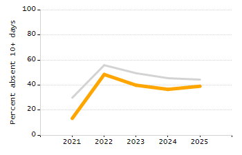 4-year cohort graduation rate chart