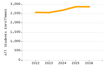 Organization Total Enrollment percentage chart