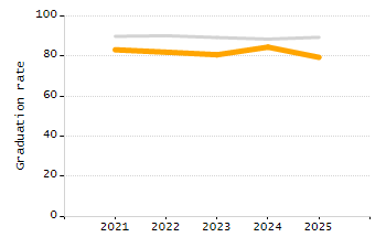 Student attendance absent ten or more days each year chart