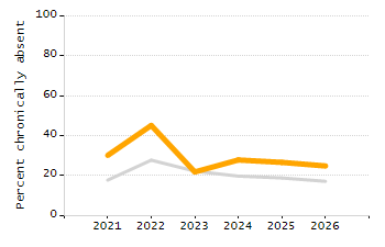 Percentage of students suspended out-of-school at least once chart