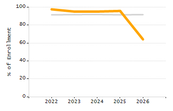 Student attendance absent ten or more days each year chart