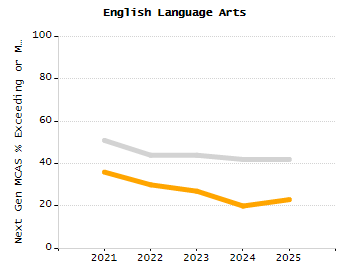 Percentage of school-aged residents enrolled in public school chart
