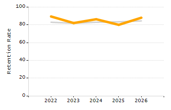 Organization Total Enrollment percentage chart