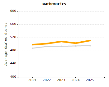 5-year cohort graduation rate chart