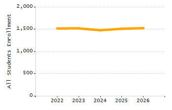 5-year cohort graduation rate chart