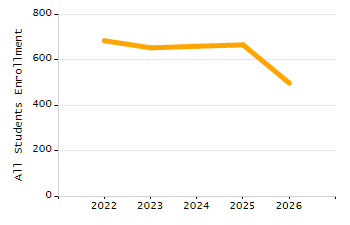Organization Total Enrollment percentage chart