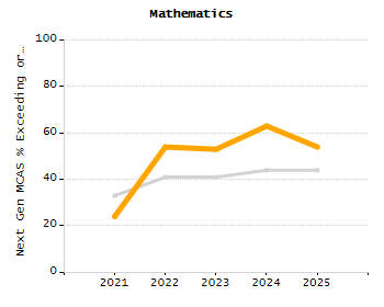 Organization Total Enrollment percentage chart