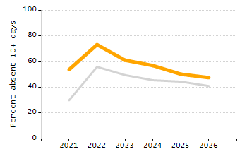 Student attendance absent ten or more days each year chart